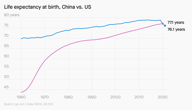 China’s life expectancy is now higher than that of the US